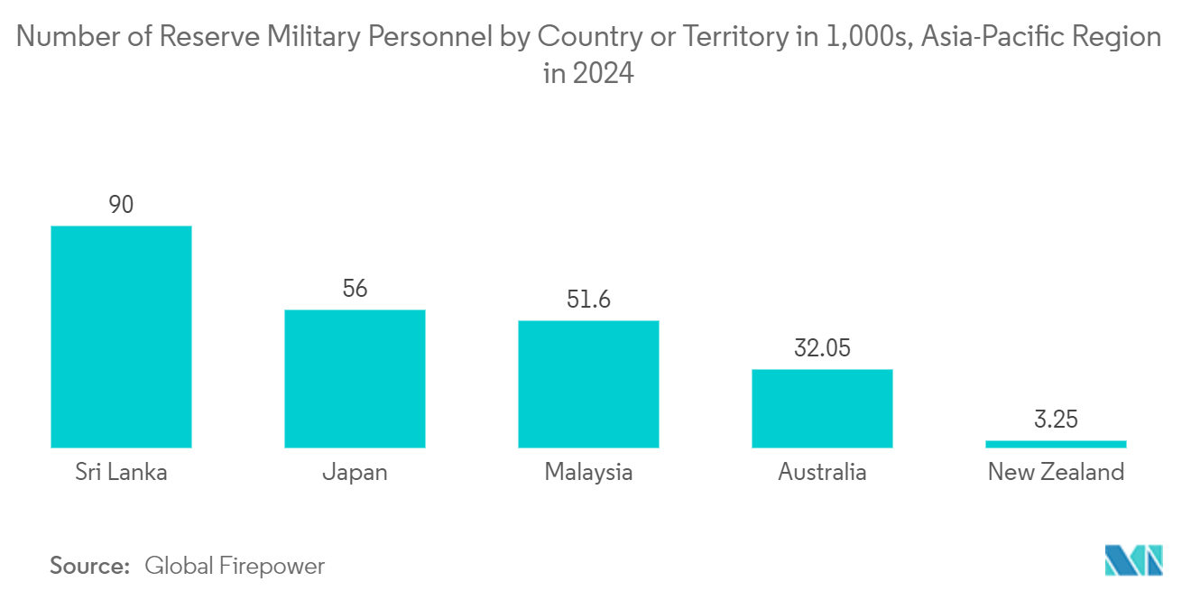 ANZ Satellite-based Earth Observation Market - Number of Reserve Military Personnel by Country or Territory in 1,000s,  Asia-Pacific Region in 2024