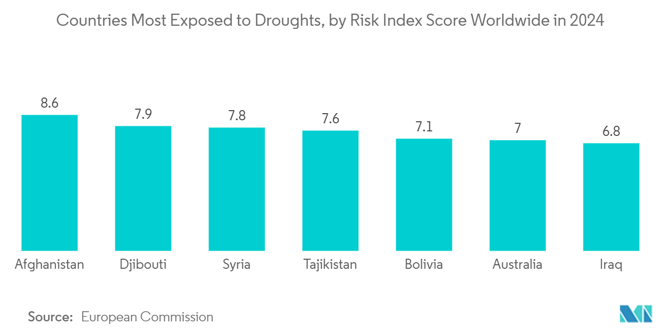 ANZ Satellite-based Earth Observation Market - Countries Most Exposed to Droughts, by Risk Index Score Worldwide in 2024