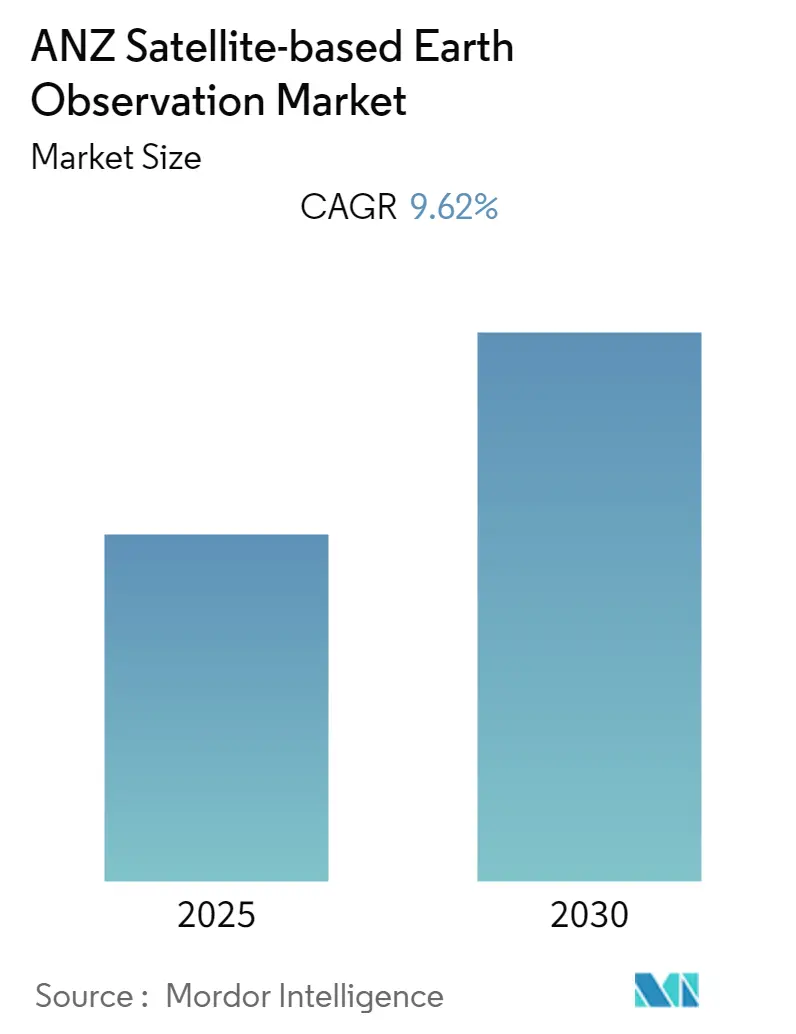 ANZ Satellite-based Earth Observation Market Summary