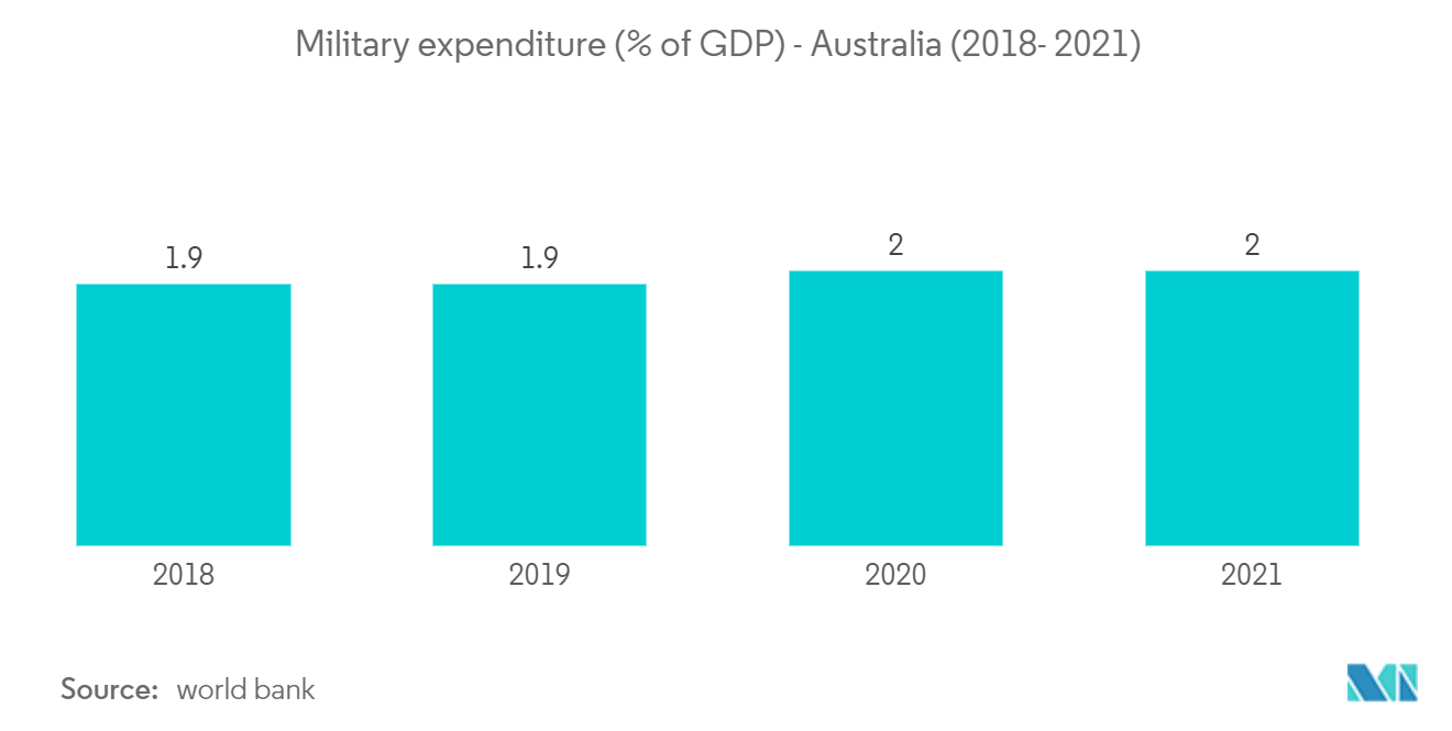 ANZ Satellite Communications Market: Military expenditure (% of GDP) - Australia (2018- 2021)