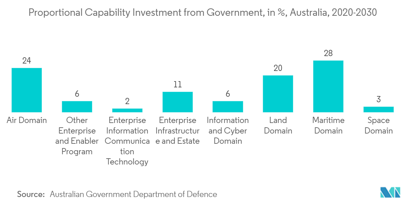 オーストラリア衛星画像サービス市場：政府からの能力投資比率（%）（オーストラリア、2020-2030年