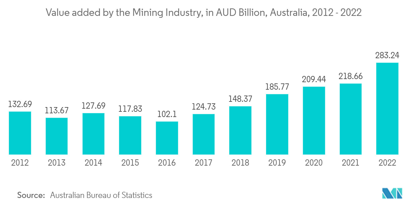 ANZの衛星画像サービス市場：鉱業による付加価値（億豪ドル）（オーストラリア、2012年～2022年