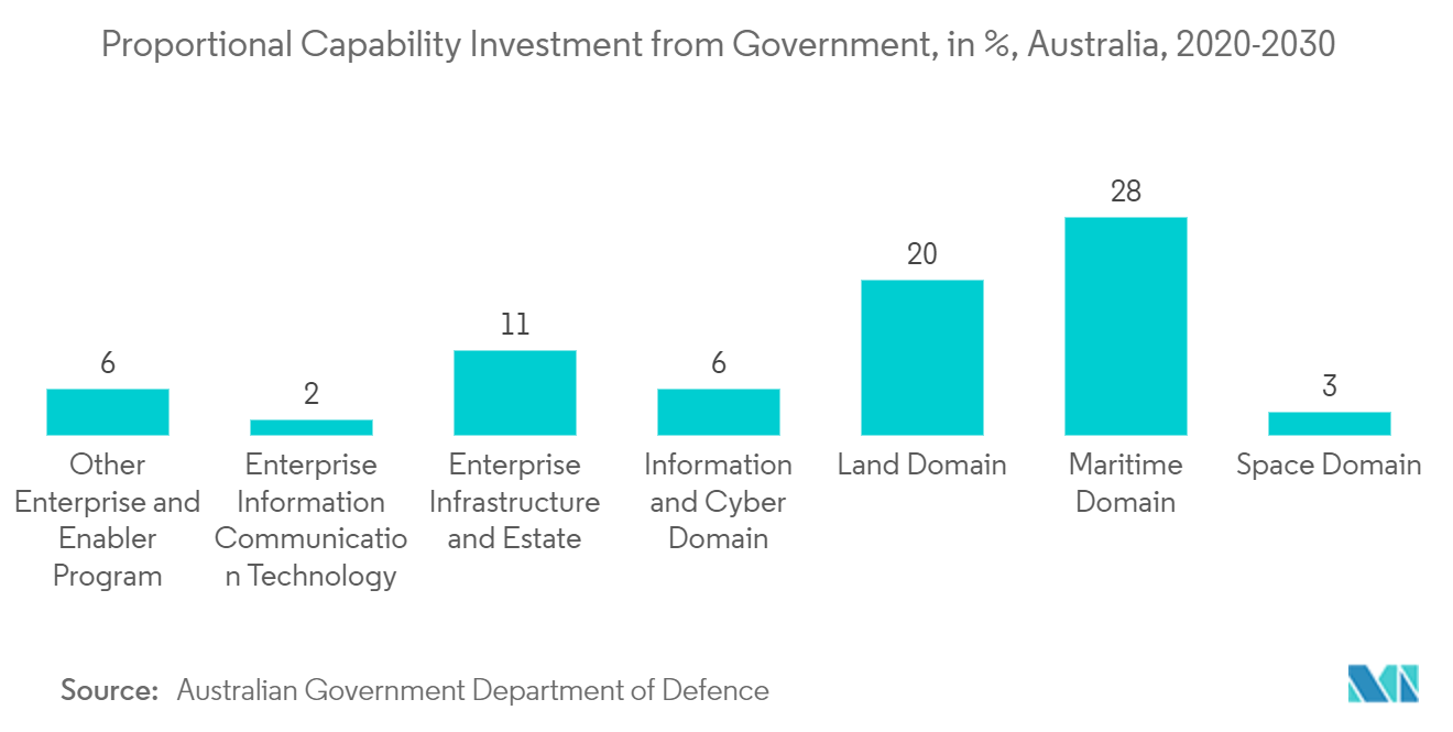 ANZ Satellite Imagery Services Market: Proportional Capability Investment from Government, in %, Australia, 2020-2030