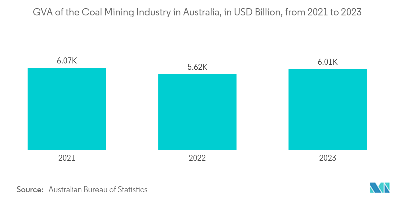 ANZ Satellite Imagery Services Market: GVA of the Coal Mining Industry in Australia, in USD Billion, from 2021 to 2023