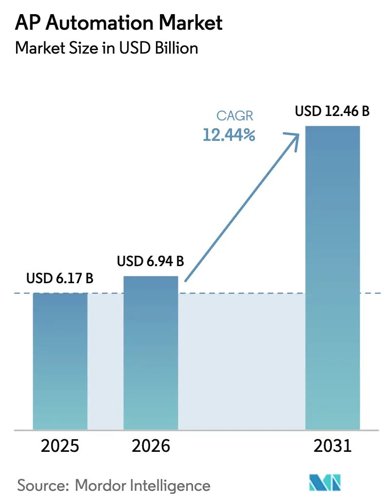 AP Automation Market (2025 - 2030)