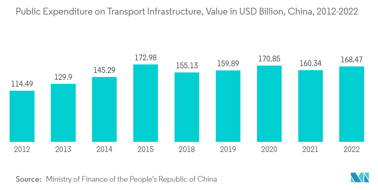 APAC 첨단 건축자재 시장: 운송 인프라에 대한 공공 지출, 미화 2012억 달러 가치, 중국, 2022-XNUMX