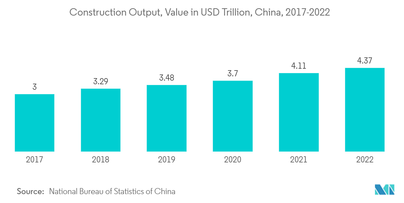 APAC 첨단 건축자재 시장 : 건설 생산량, USD 조 달러 가치, 중국, 2017-2022