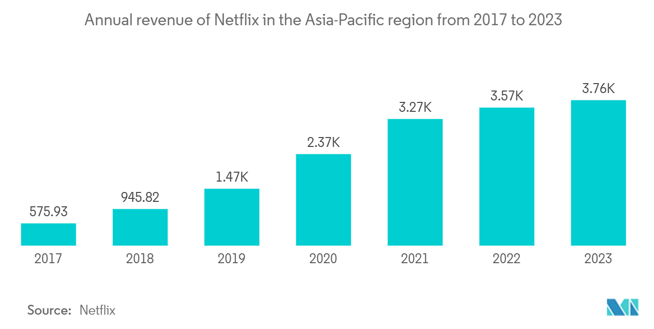 APAC Animation, VFX And Post Production Market: Annual revenue of Netflix in the Asia-Pacific region from 2017 to 2023