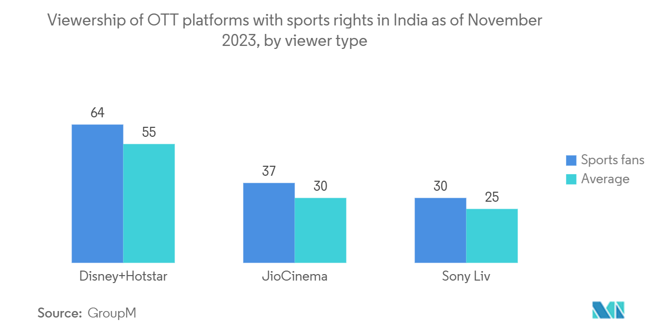 APAC Animation, VFX And Post Production Market: Viewership of OTT platforms with sports rights in India as of November 2023, by viewer type