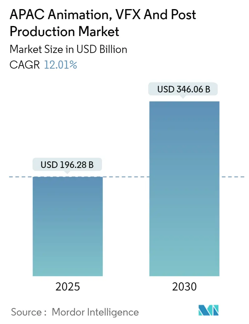 APAC Animation, VFX And Post Production Market Summary