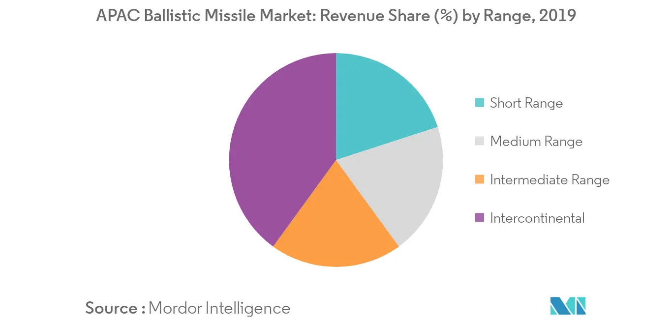 Mercado de misiles balísticos de APAC_Tendencia clave del mercado1