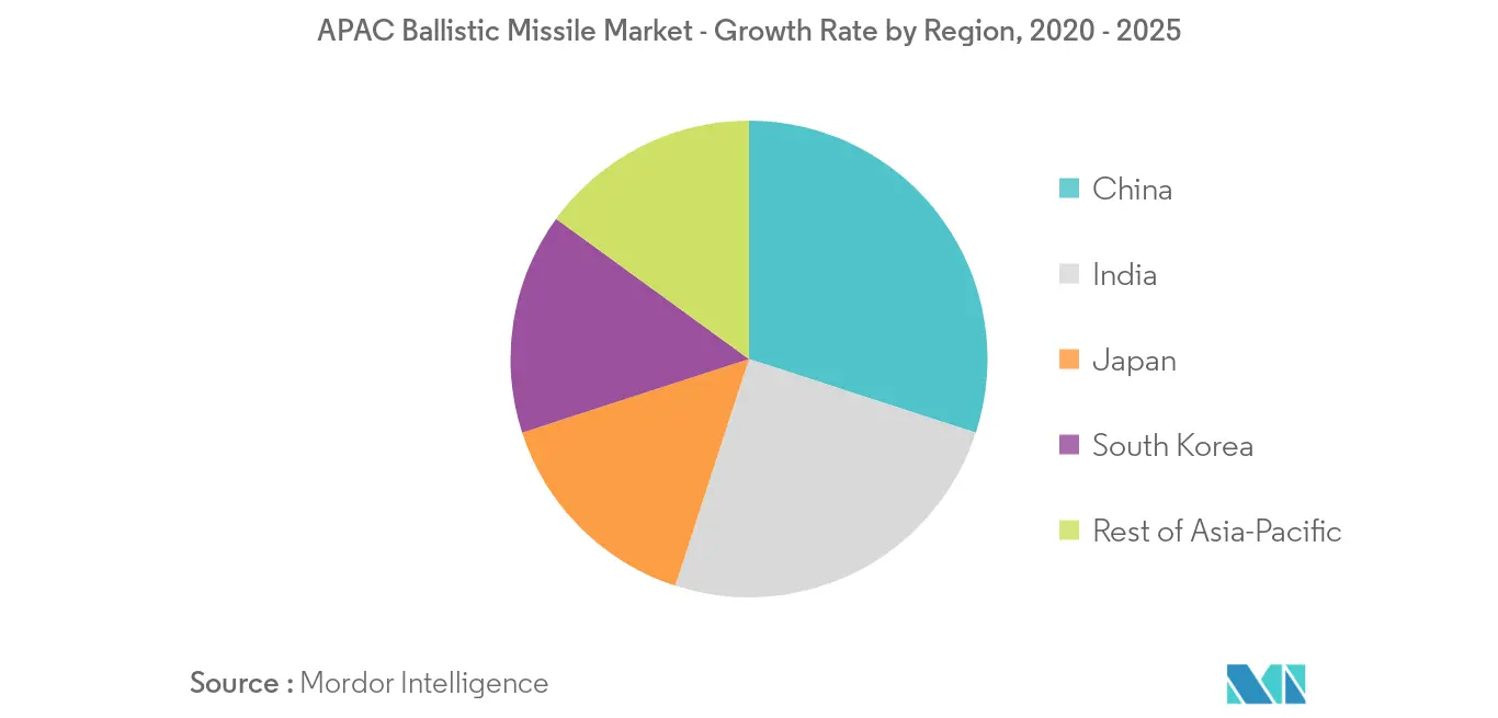 Mercado de mísseis balísticos da APAC_Principais tendências do mercado2