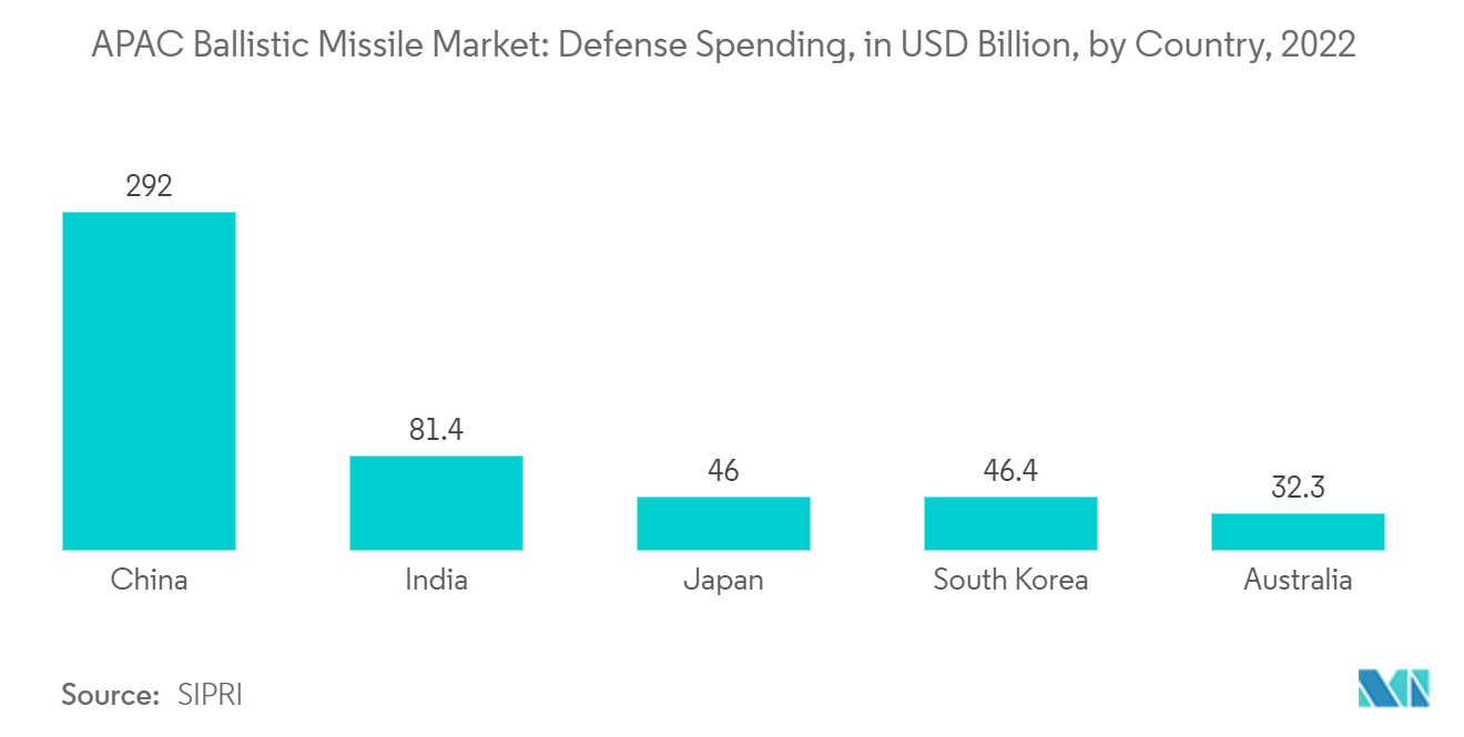 APAC Ballistic Missile Market: Defense Spending, in USD Billion, by Country, 2022