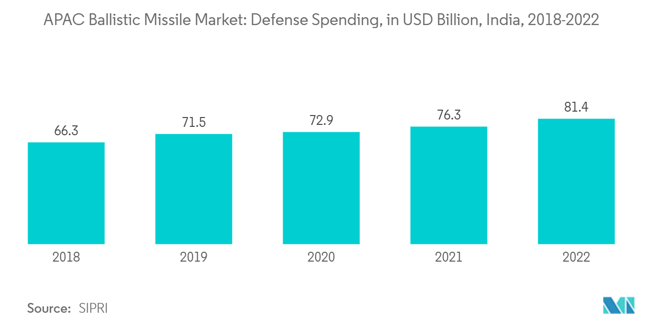 APAC Ballistic Missile Market: Defense Spending, in USD Billion, India, 2018-2022