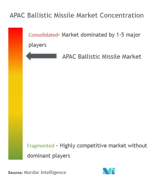 APAC Ballistic Missile Market Concentration