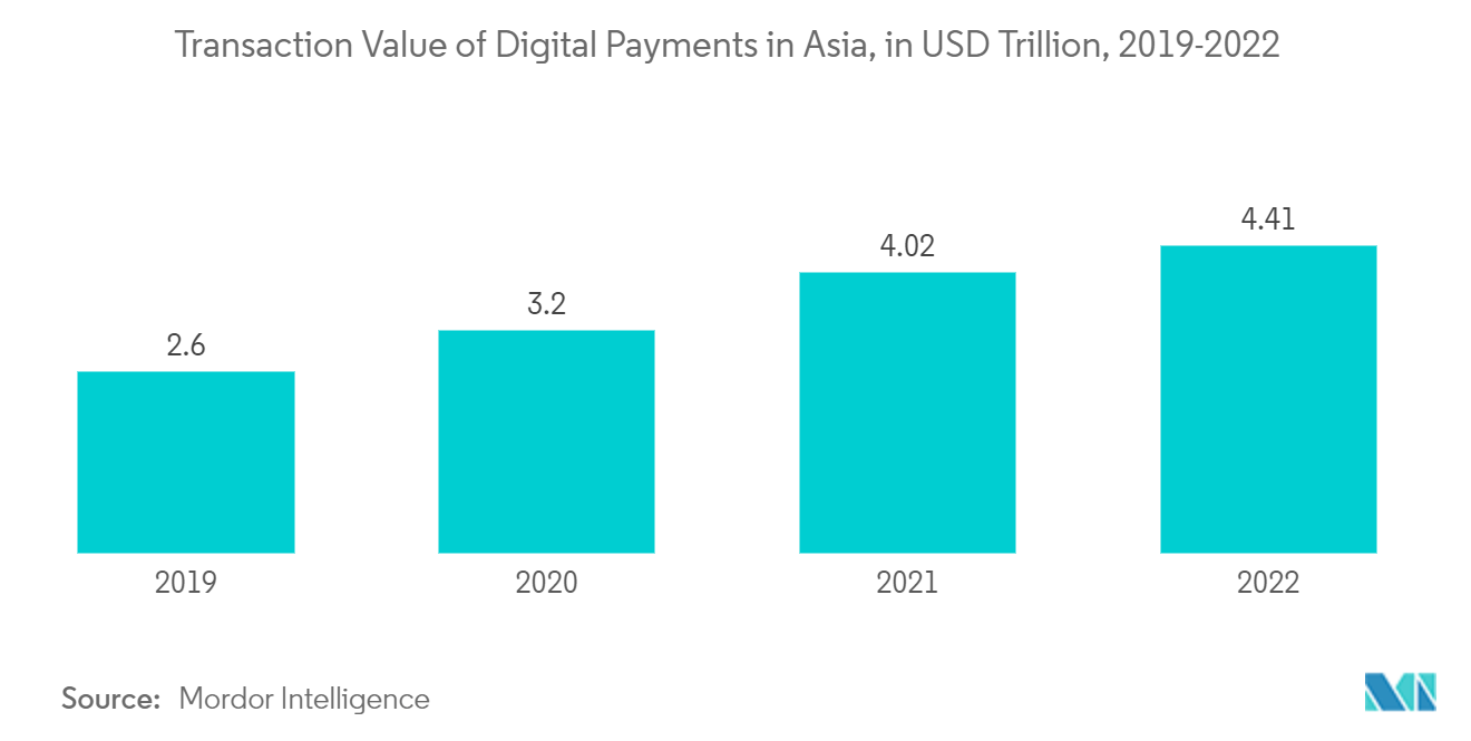 APAC Banking-As-A-Service Market : Transaction Value of Digital Payments in Asia, in USD Trillion, 2019-2022