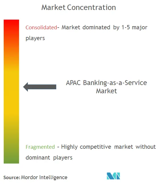 APAC の Banking-As-A-Service市場集中度