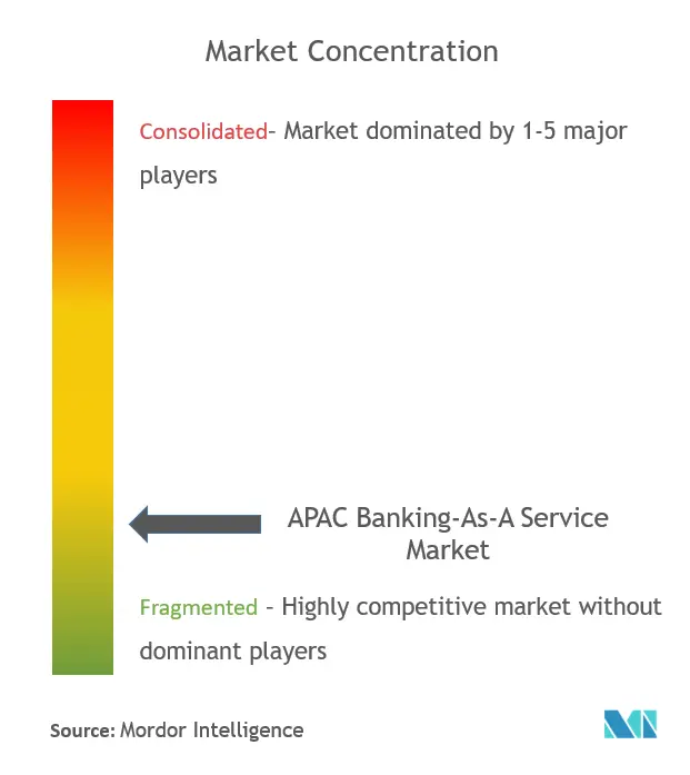 APAC Banking-As-A-Service Market Concentration
