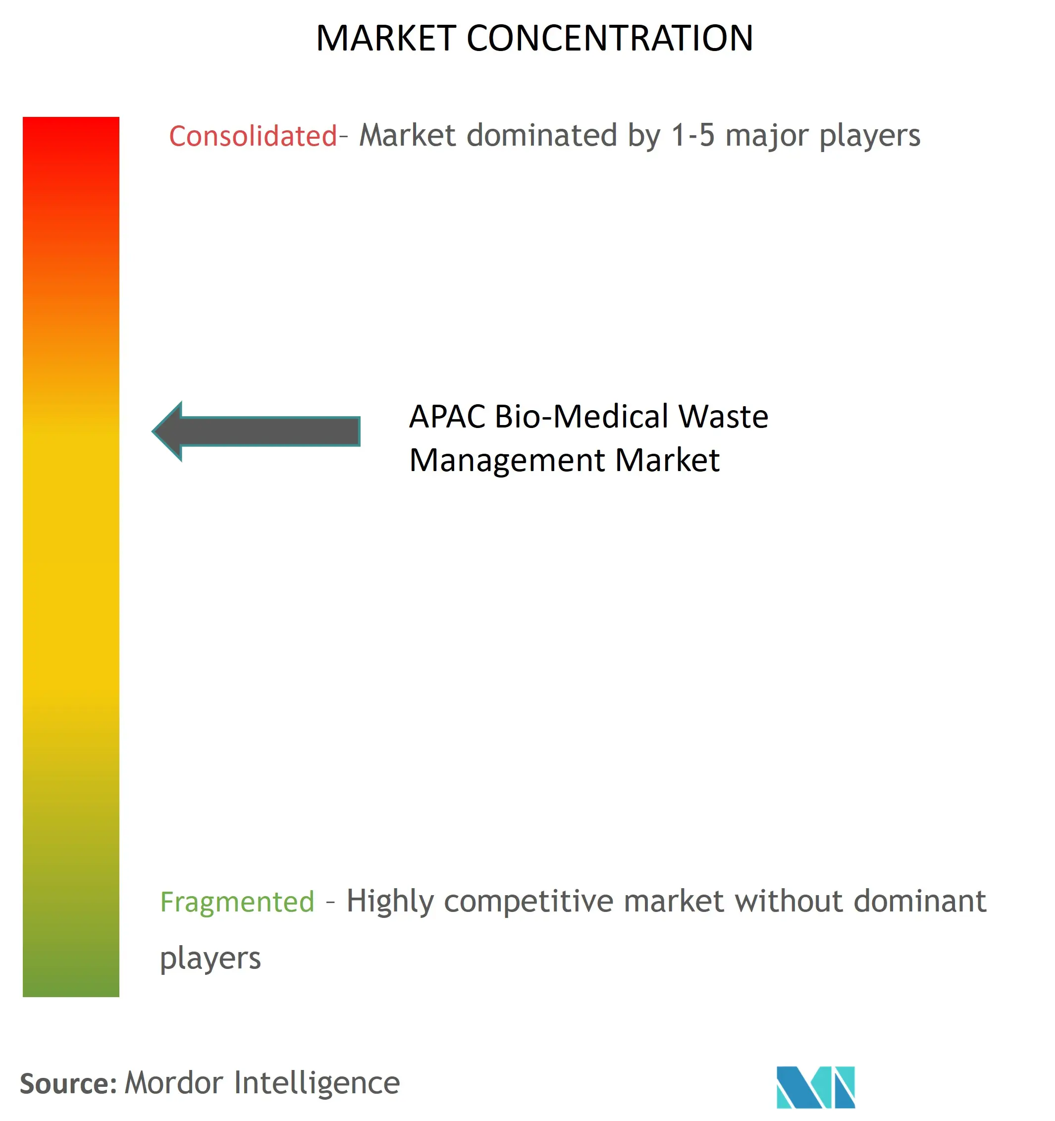 Concentração do Mercado de Gestão de Resíduos Biomédicos da APAC Concentração do Mercado de Gestão de Resíduos Biomédicos da Ásia-Pacífico