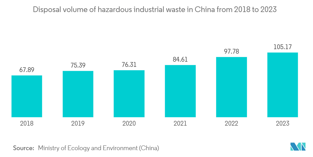 Mercado de Gestão de Resíduos Biomédicos da APAC: Volume de descarte de resíduos industriais perigosos na China de 2018 a 2023 Mercado de Gestão de Resíduos Biomédicos da Ásia-Pacífico: Volume de descarte de resíduos industriais perigosos na China de 2018 a 2023