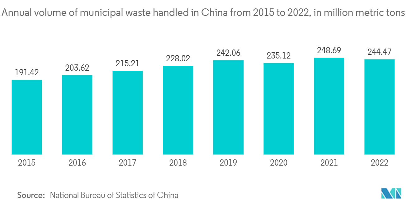 APAC Bio-Medical Waste Management Market: Annual volume of municipal waste handled in China from 2015 to 2022, in million metric tons