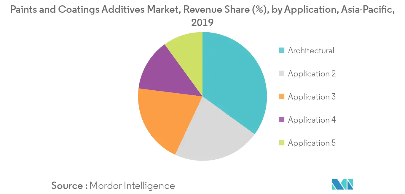 paint additives market share