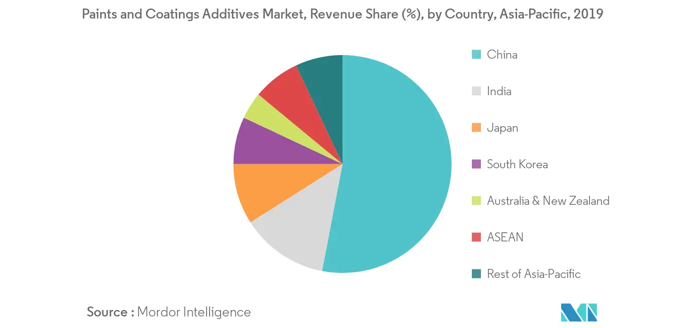  paint additives market