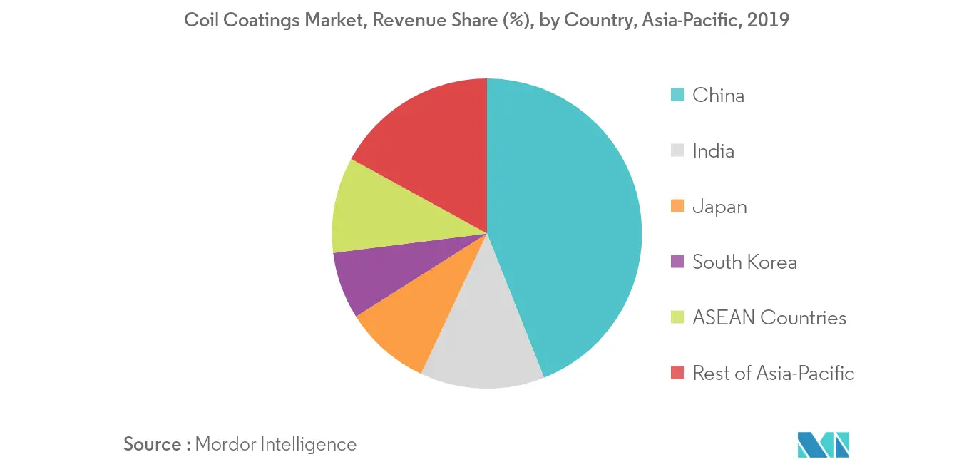 Asia-Pacific Coil Coatings Market - Regional Trend