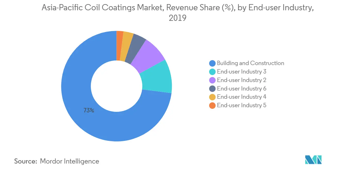 Asia-Pacific Coil Coatings Market, Revenue Share (%), by End-user Industry
