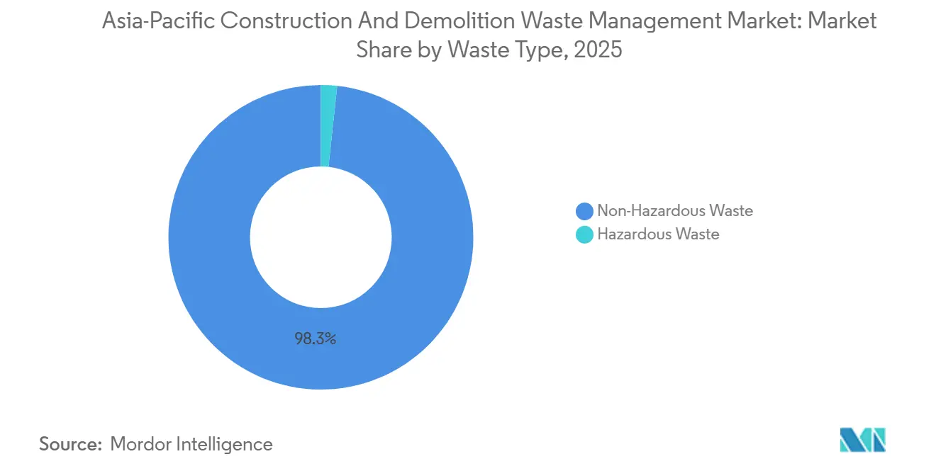 Asia-Pacific Construction And Demolition Waste Management Market: Market Share by Waste Type