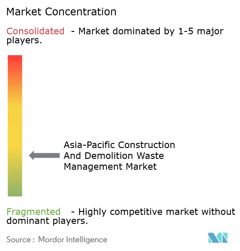 Asia-Pacific Construction And Demolition Waste Management Market