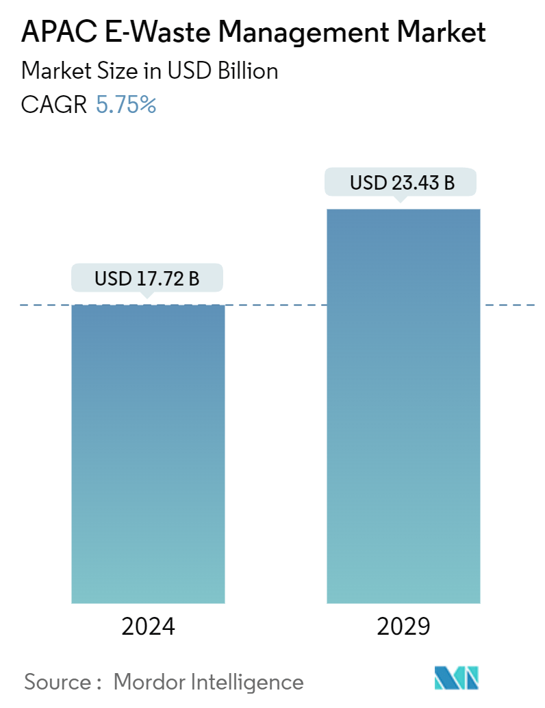 APAC E-Waste Management Market Summary