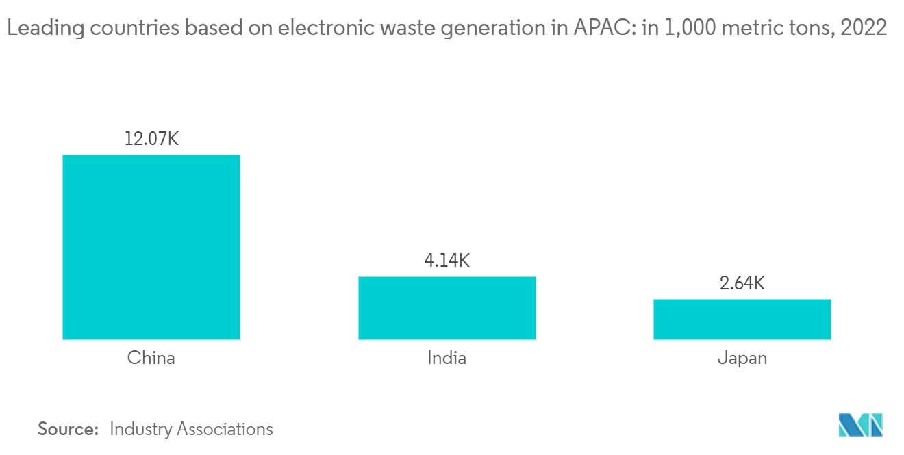 APAC E-Waste Management Market: Leading countries based on electronic waste generation in APAC: in 1,000 metric tons, 2022