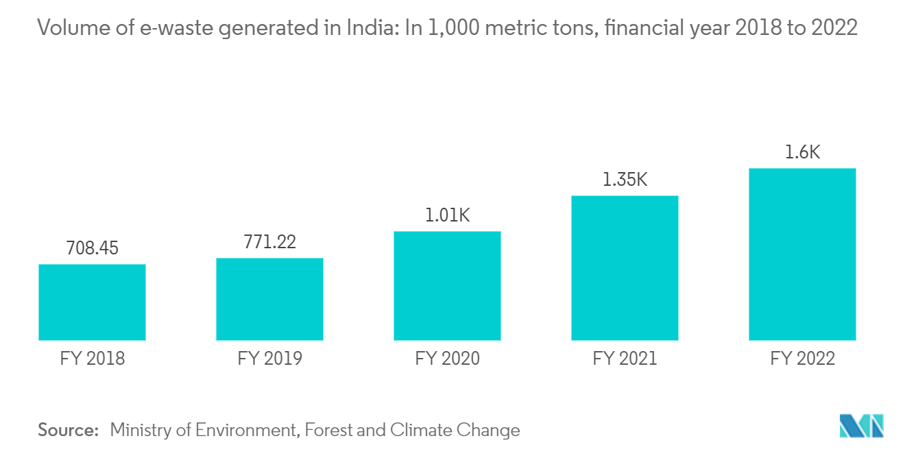 APAC E-Waste Management Market: Volume of e-waste generated in India: In 1,000 metric tons, financial year 2018 to 2022