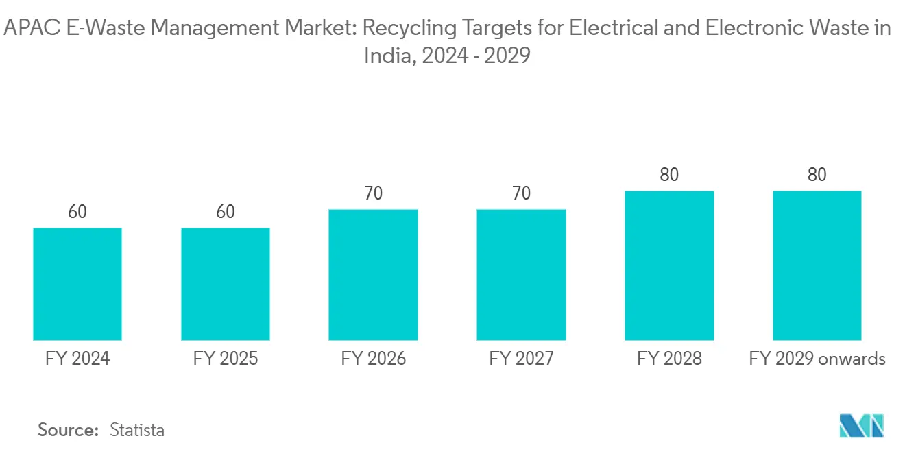 APAC E-Waste Management Market: Recycling Targets for Electrical and Electronic Waste in India