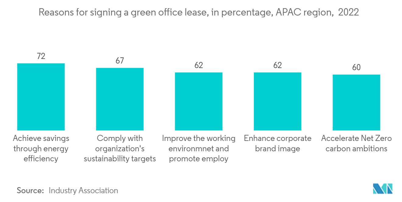 APAC Green Buildings Market: Reasons for signing a green office lease, in percentage, APAC region,  2022