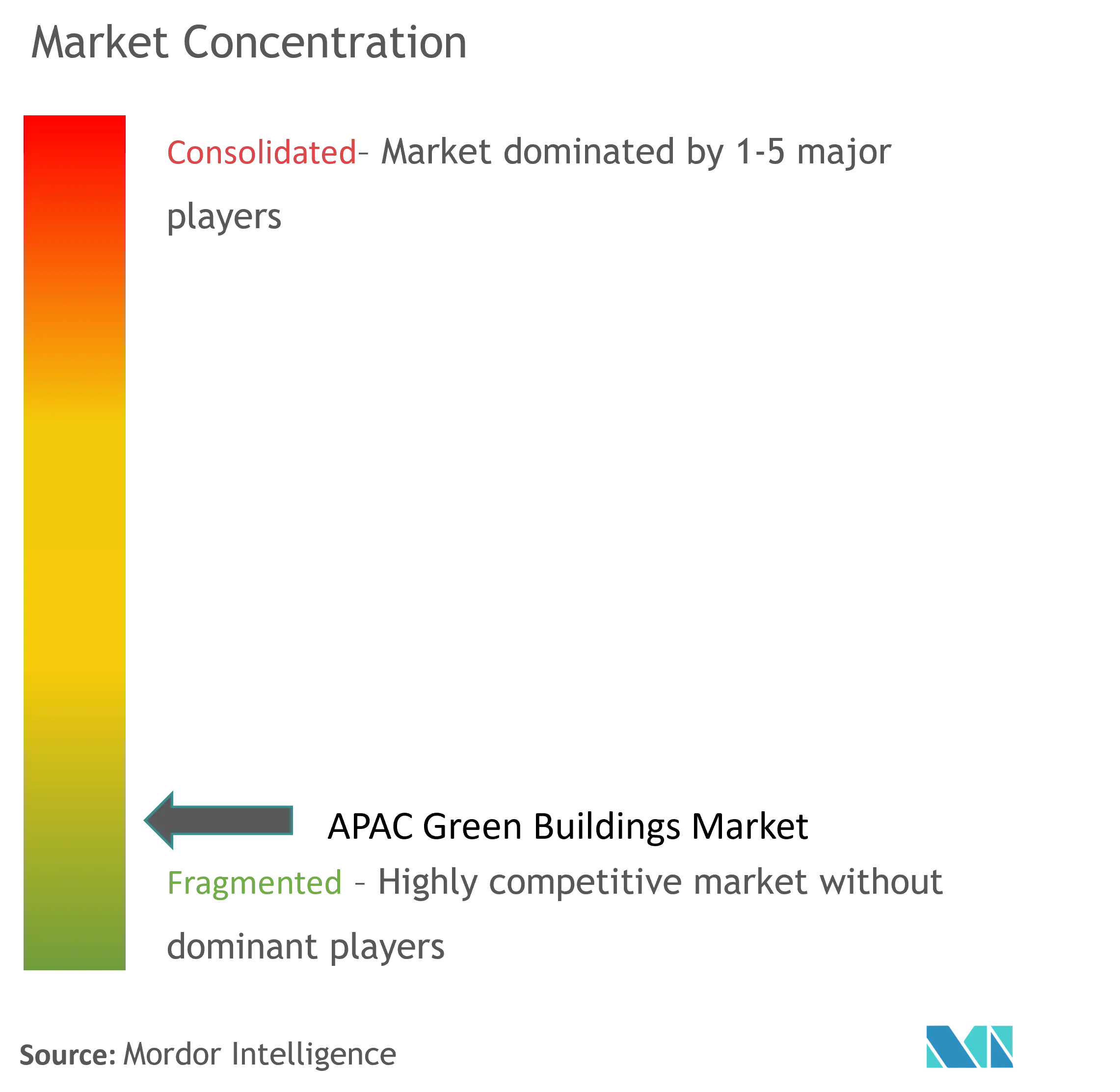 APAC Green Buildings Market Concentration