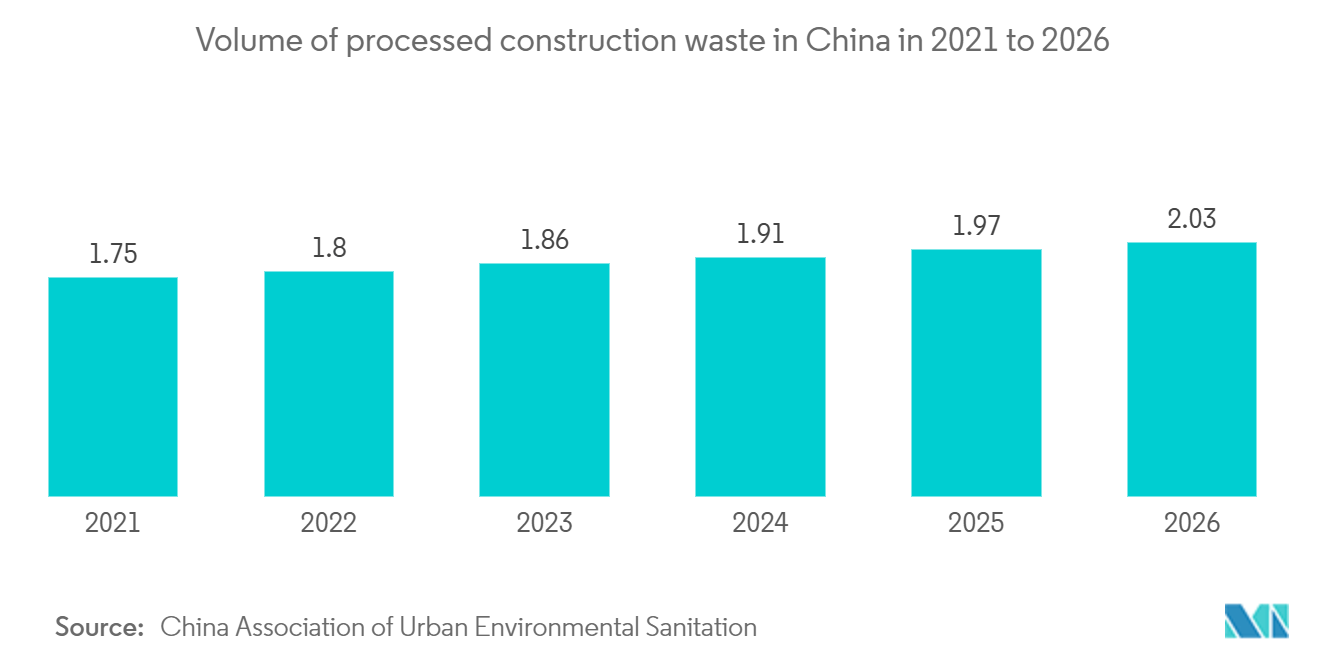 Asia-Pacific Industrial Waste Management Market: Volume of processed construction waste in China in 2021 to 2026