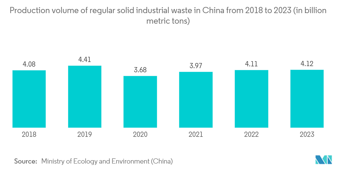 Asia-Pacific Industrial Waste Management Market: Production volume of regular solid industrial waste in China from 2018 to 2023 (in billion metric tons)