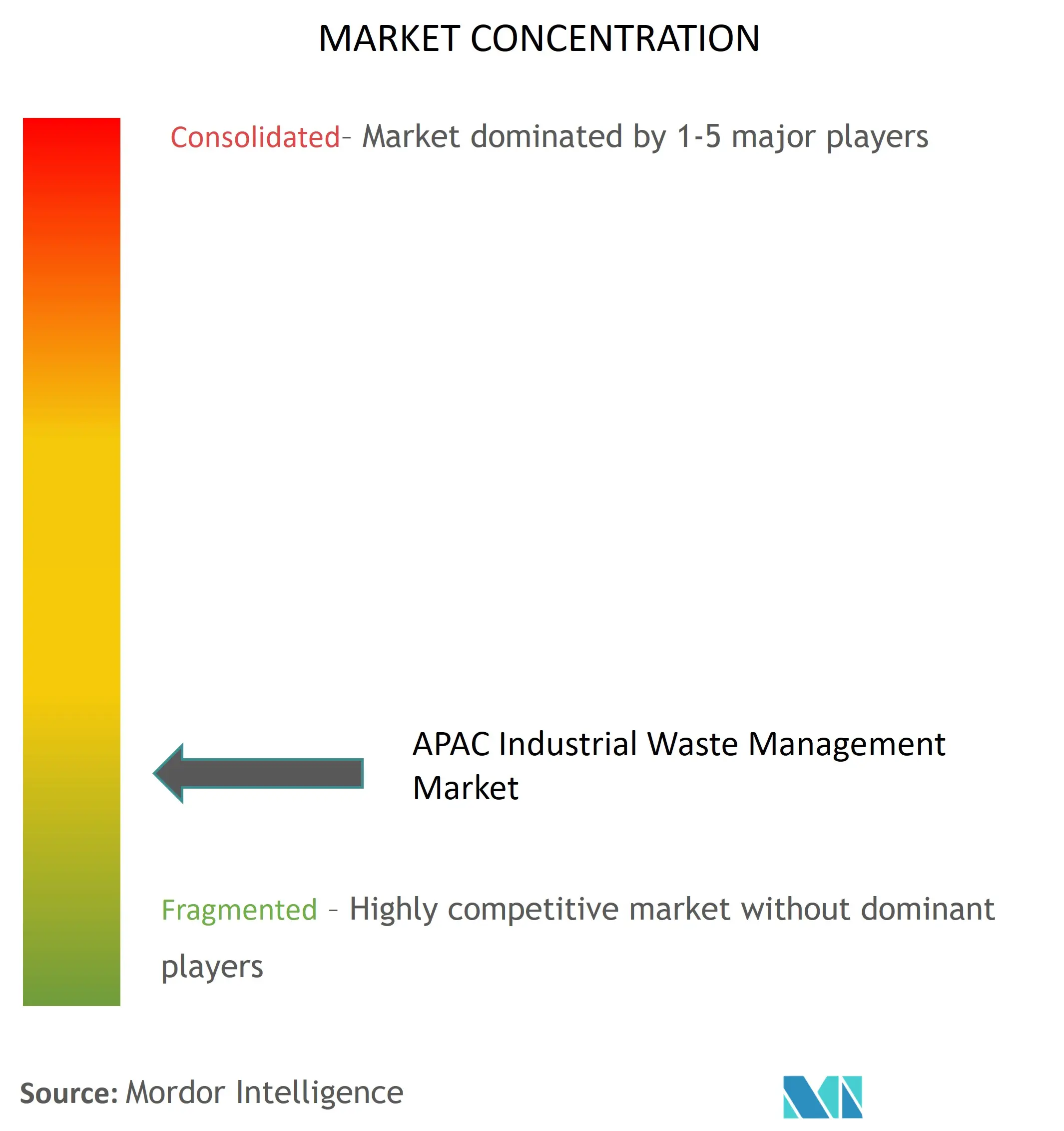 Asia-Pacific Industrial Waste Management Market Concentration