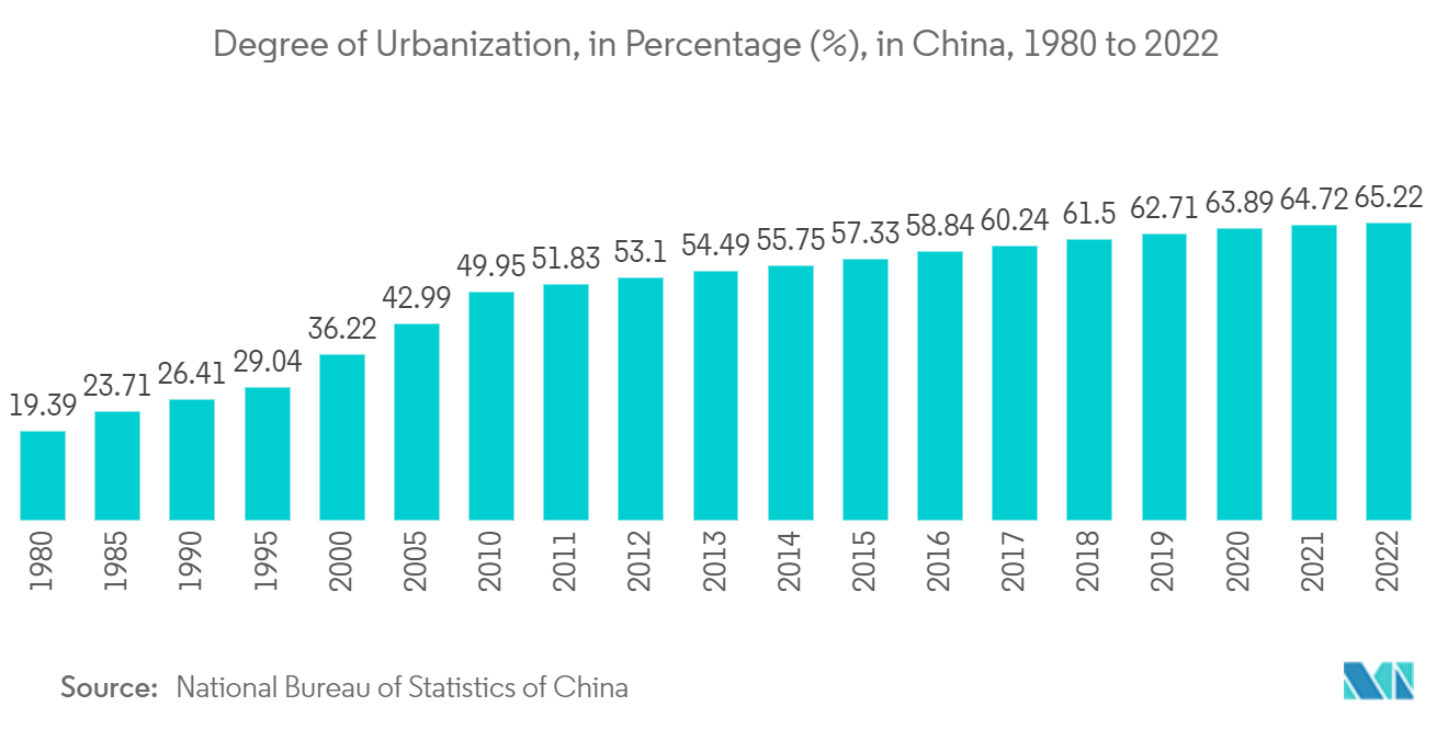 APAC Interior Design Software Market: Degree of Urbanization, in Percentage (%), in China, 1980 to 2022