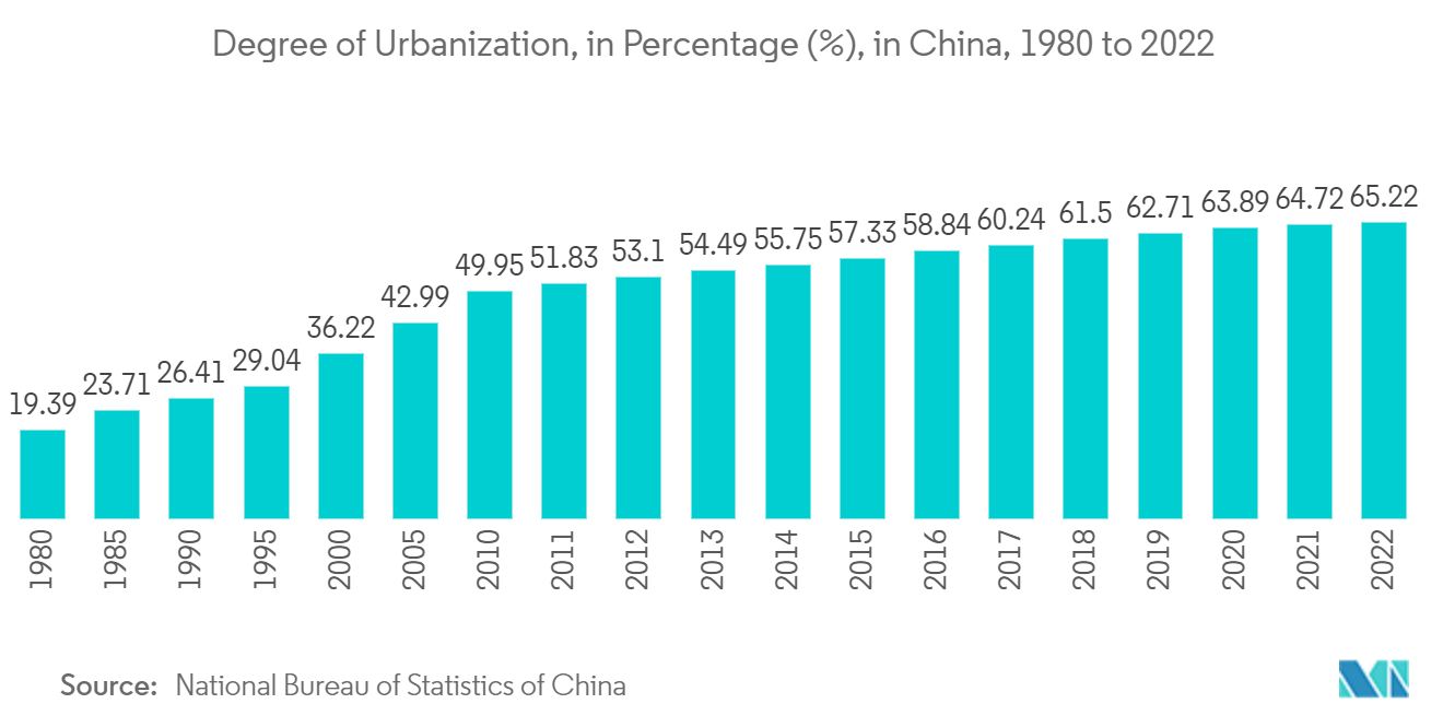 Marché des logiciels de design dintérieur APAC  degré durbanisation, en pourcentage (%), en Chine, 1980 à 2022