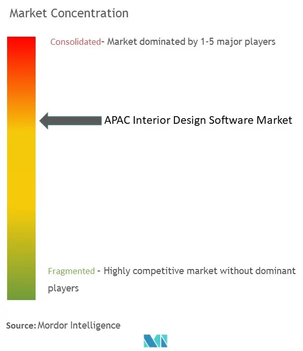 APAC Interior Design Software Market Concentration