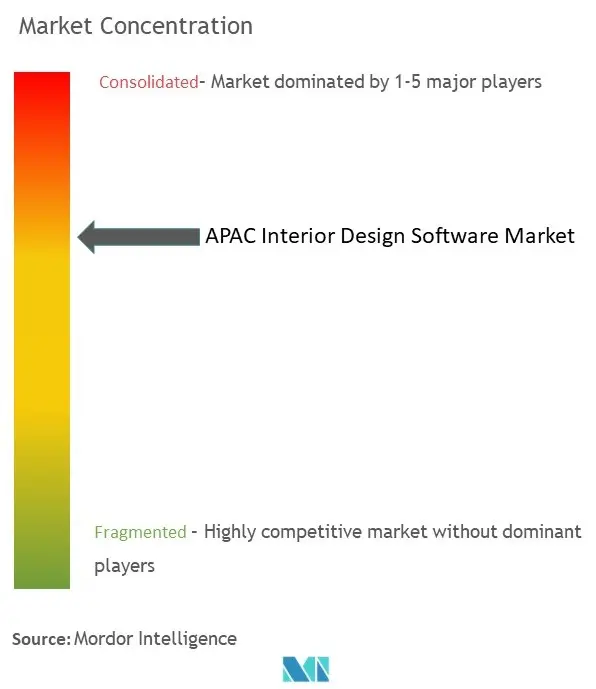 Concentração do mercado de software de design de interiores da APAC