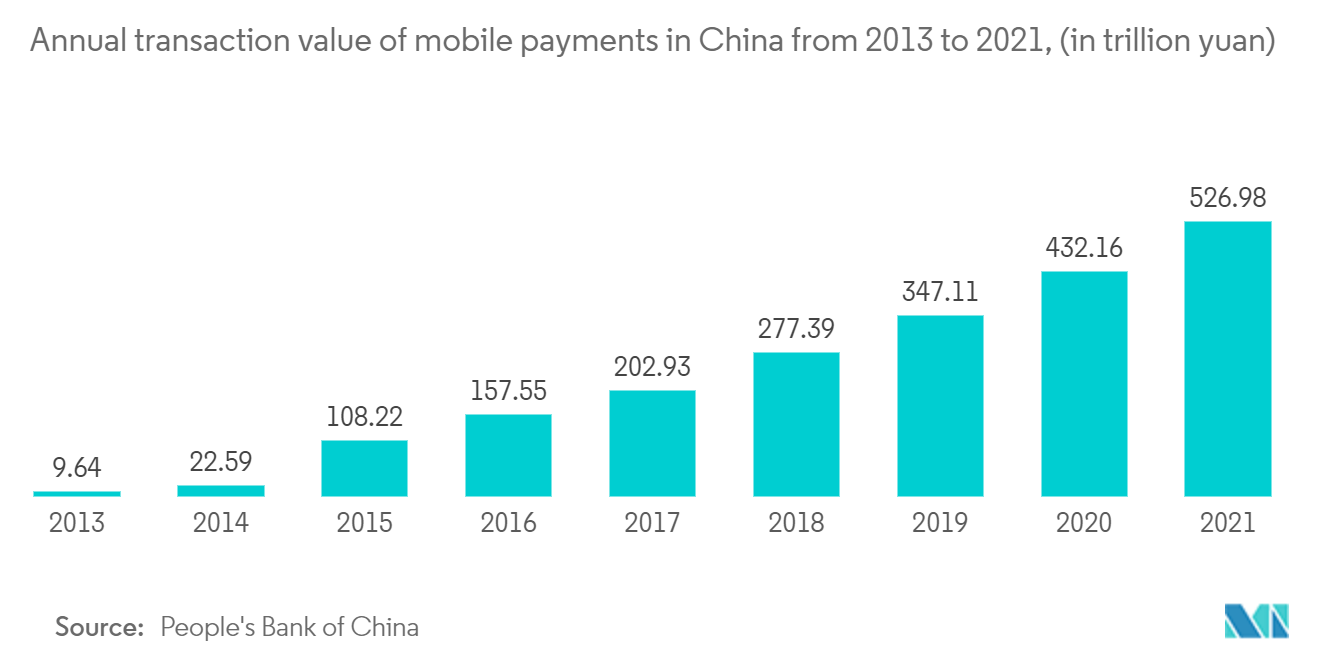 APAC Loyalty Management Market: Annual transaction value of mobile payments in China from 2013 to 2021, (in trillion yuan)