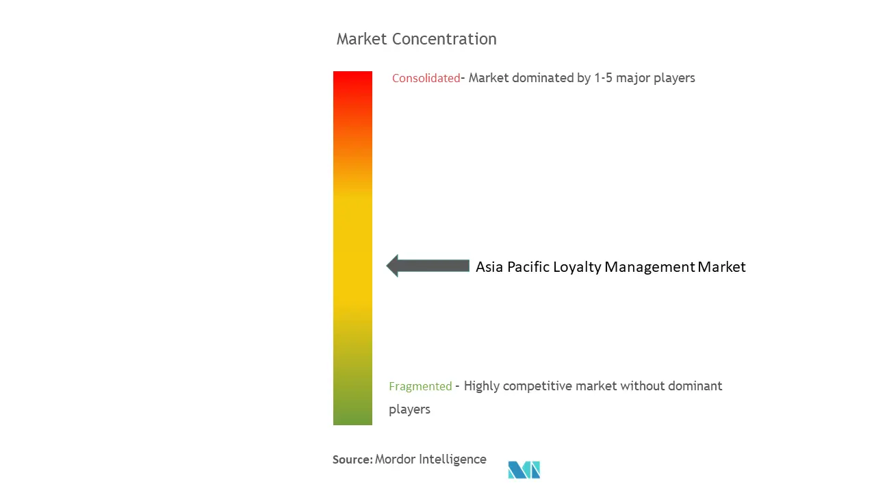 APAC Loyalty Management Market Concentration