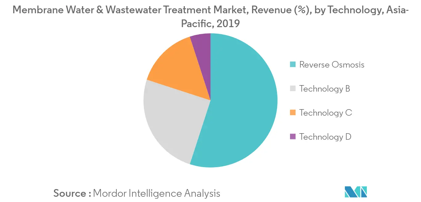 Asia-Pacific Membrane Water & Wastewater Treatment Market - Revenue Share