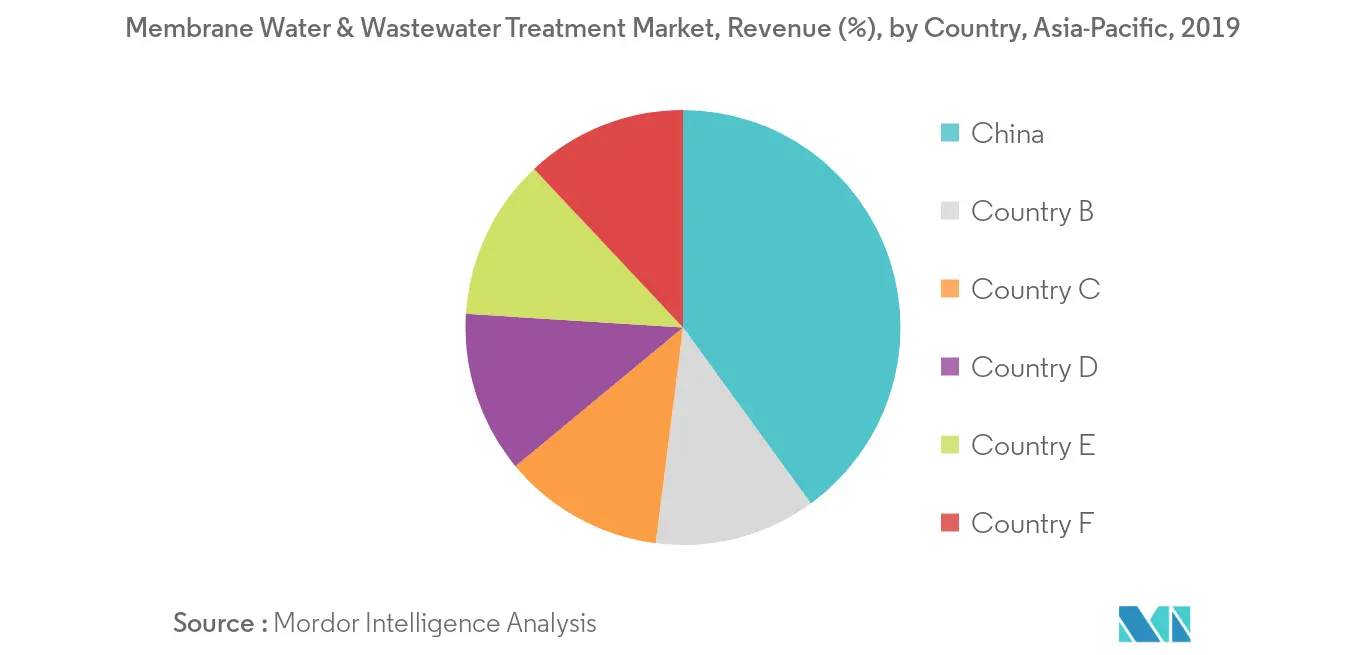 Asia-Pacific Membrane Water & Wastewater Treatment - Regional Trend
