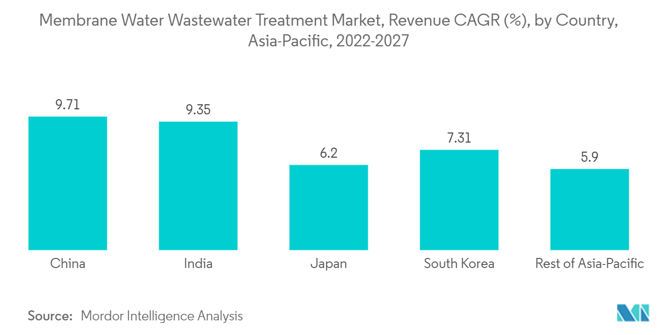 亚太地区膜水和废水处理 (WWT) 市场：收入复合年增长率 (%)，按国家/地区，亚太地区，2022-2027 年