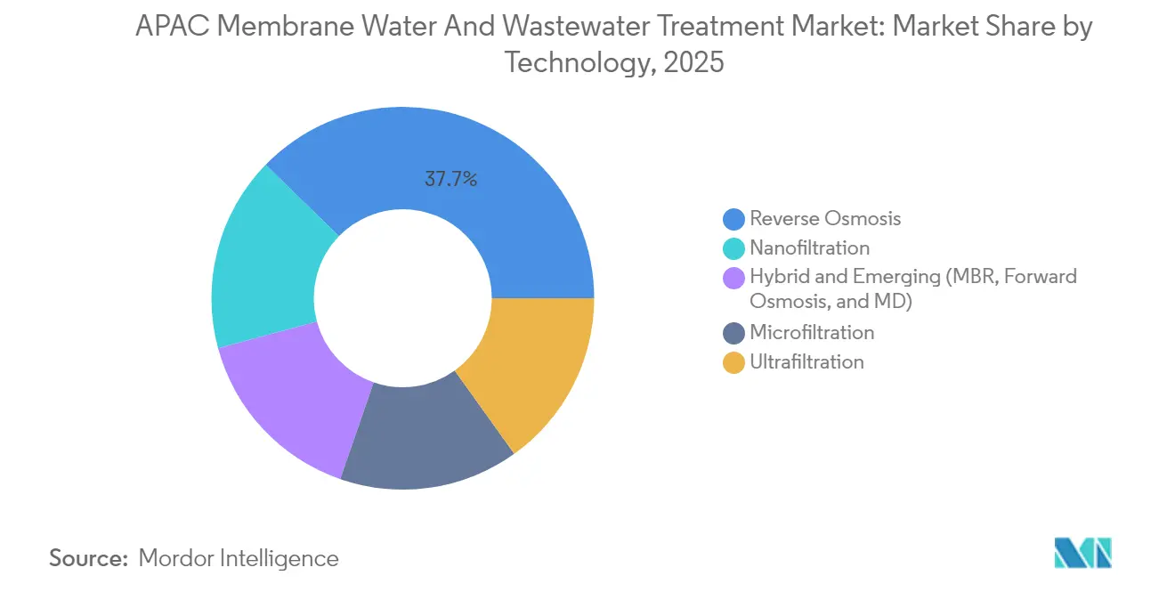 APAC Membrane Water And Wastewater Treatment Market: Market Share by Technology, 2025